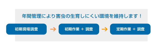 害虫駆除 クリーニング
